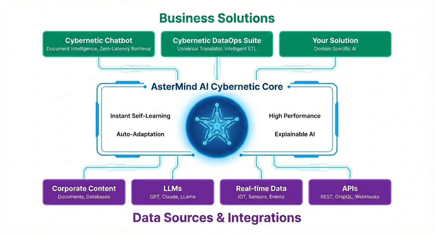 AsterMind AI Cybernetic Platform Architecture - showing Business Solutions layer with Intelligent RAG, Intelligent Data Pipeline, and Your Solution; the Cybernetic Core with Instant Self-Learning, Auto-Adaptation, High Performance, and Explainable AI; and Data Sources including Corporate Content, LLMs, Real-time Data, and APIs